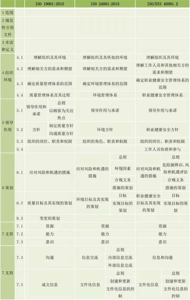 ISO9001、ISO14001、ISO45001框架整合