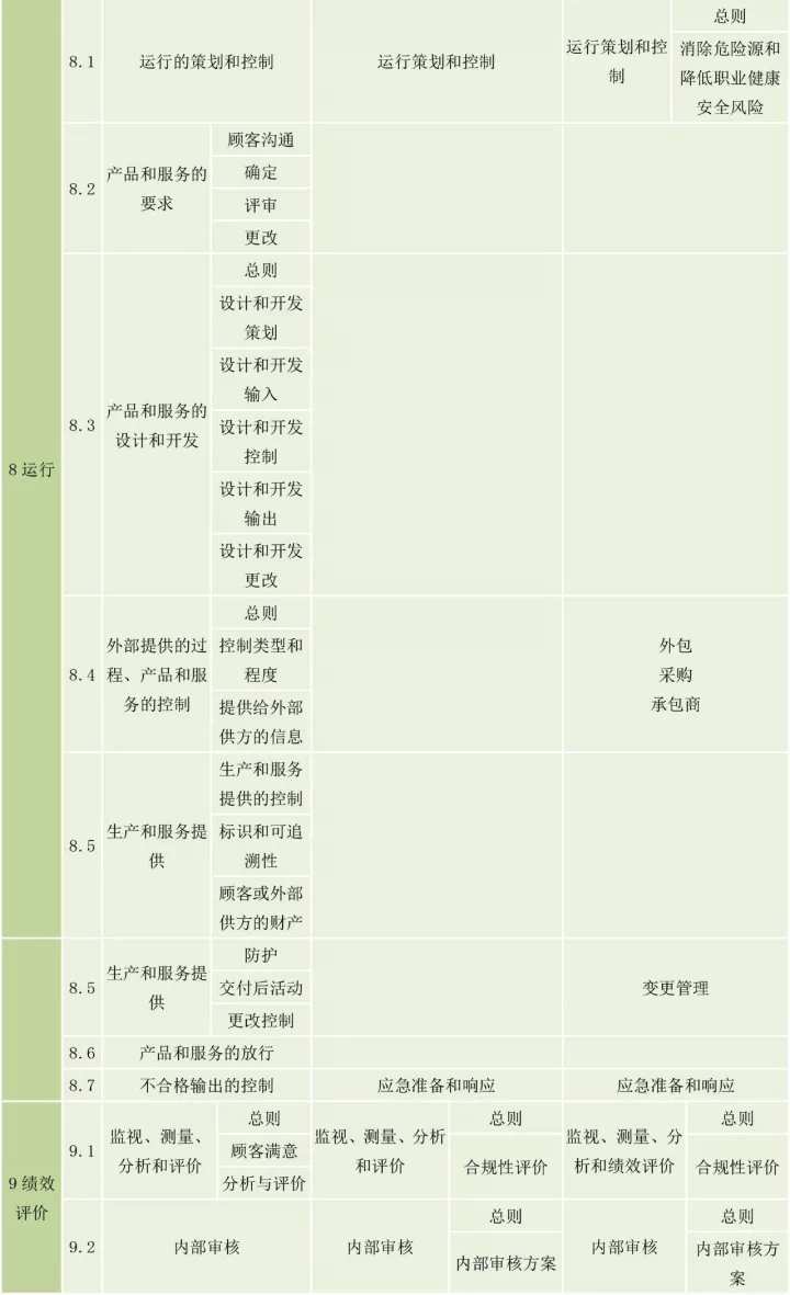 ISO9001、ISO14001、ISO45001框架整合