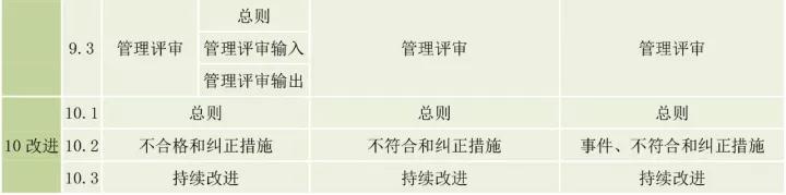 ISO9001、ISO14001、ISO45001框架整合